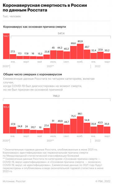 
                    В России второй день подряд зафиксировали рост числа случаев COVID-19
                    
                